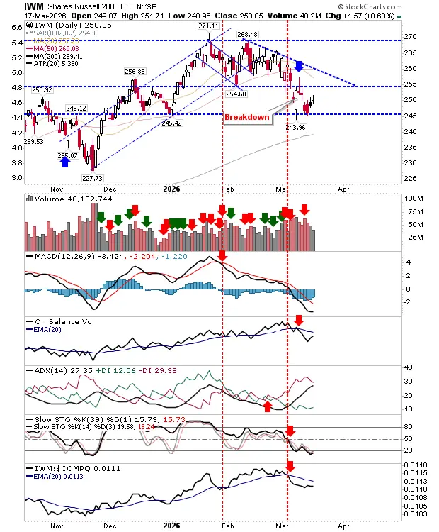 S&P 500, Nasdaq 100, Russell 2000: Insipid Rallies After Retest of Range Support
