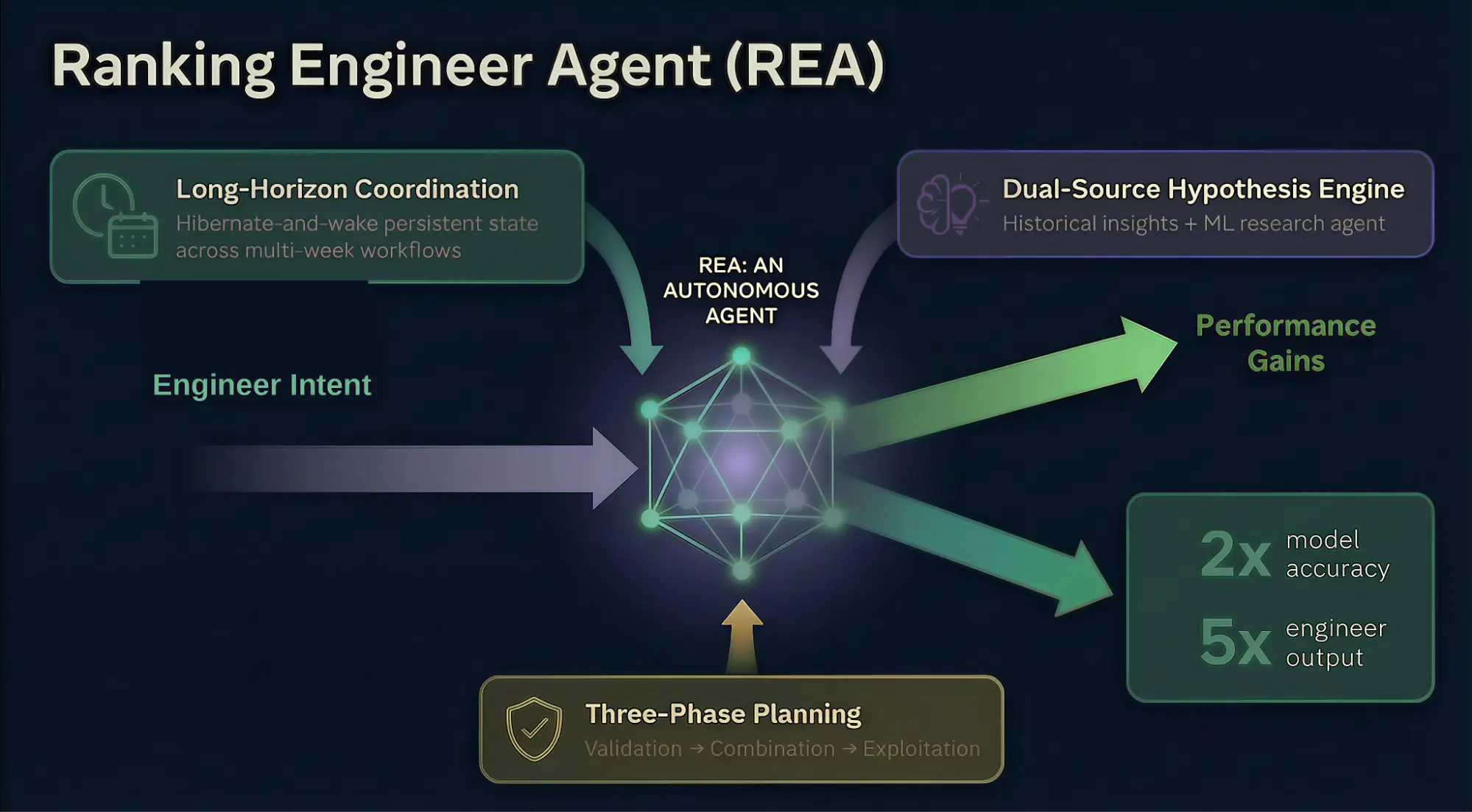 Ranking Engineer Agent (REA): The Autonomous AI Agent Accelerating Meta’s Ads Ranking Innovation