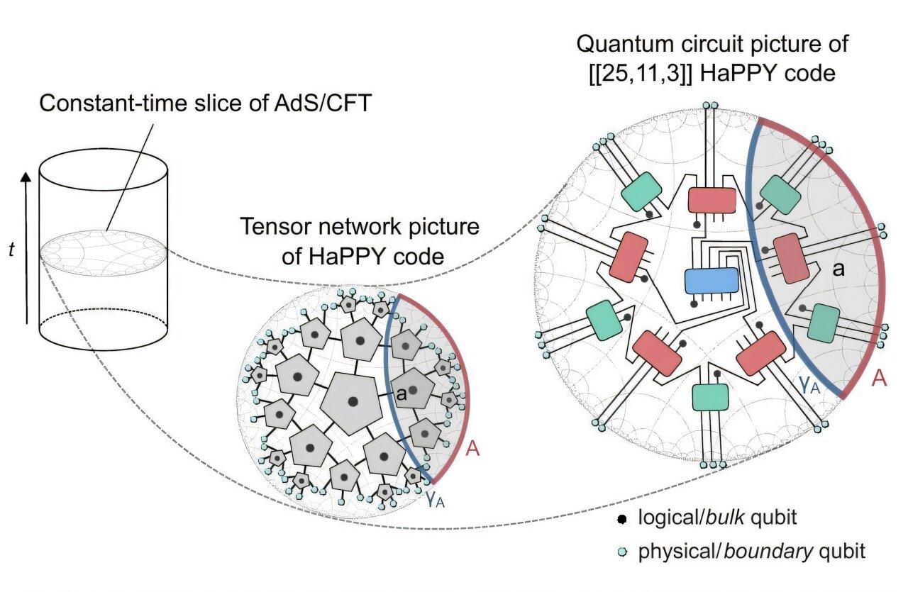 From quantum error correction to emergent gravity: Probing holographic universes at QLab
