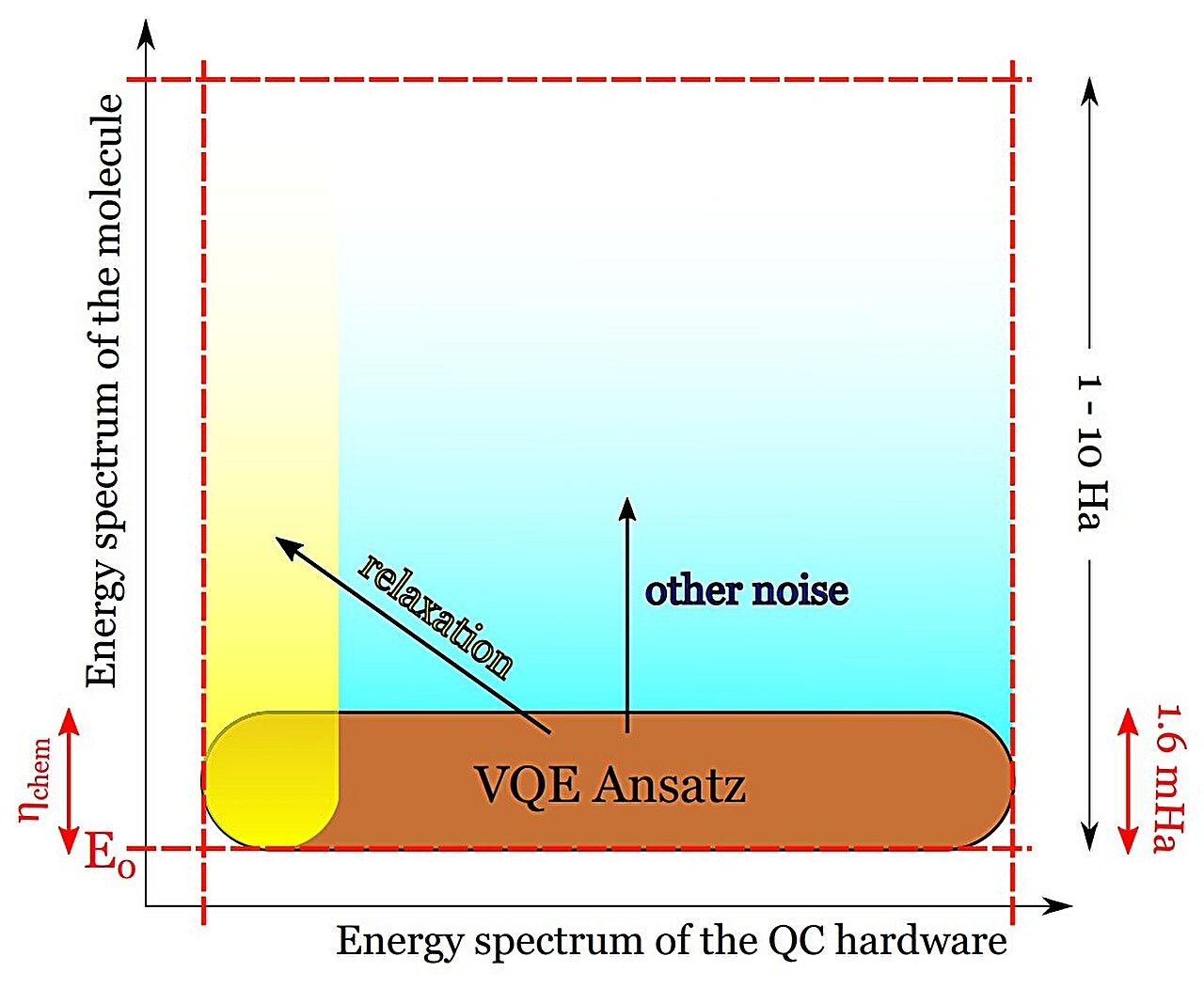 Quantum computers must overcome major technical hurdles before tackling quantum chemistry problems