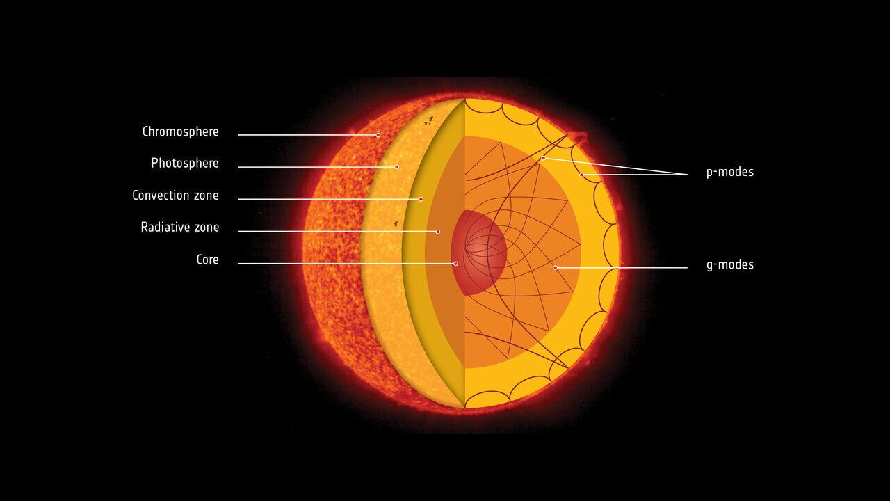 Scientists use AI to interpret the sun's acoustic heartbeat